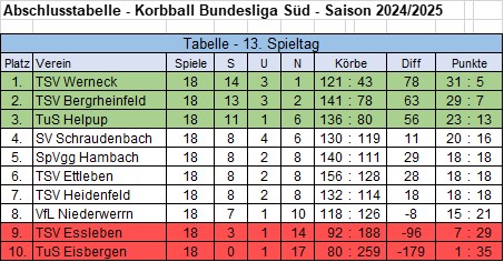 2025 03 23 Abschlusstabelle Bundeslig Süd 2024 2025