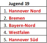 2018 11 04 Platzierung J19