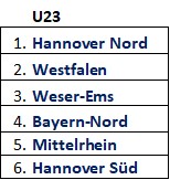 2018 11 04 Platzierung U23