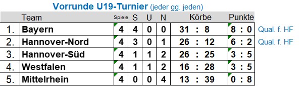 2022 11 05 J19 Tabelle