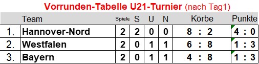 2022 11 05 J21 Tabelle
