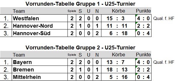 2022 11 05 J25 Tabelle