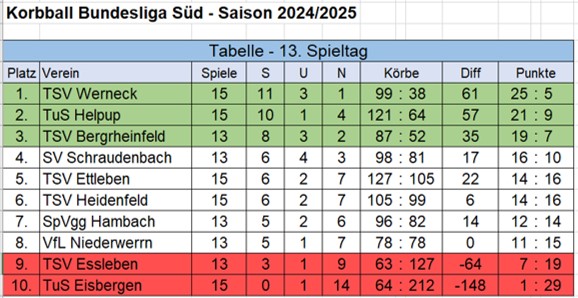 2025 02 23 BuLi Tabelle