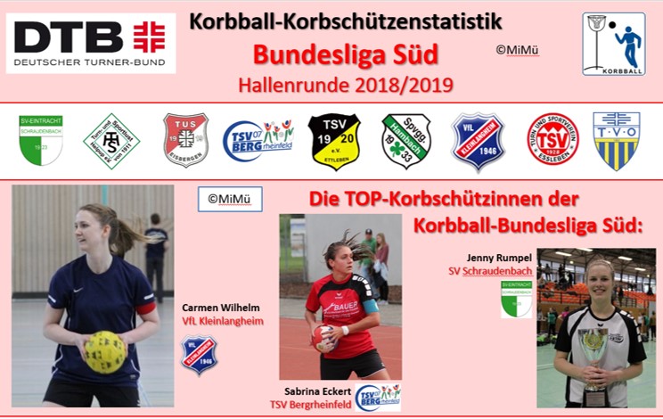 Korbschützenstatistik Bundesliga Süd